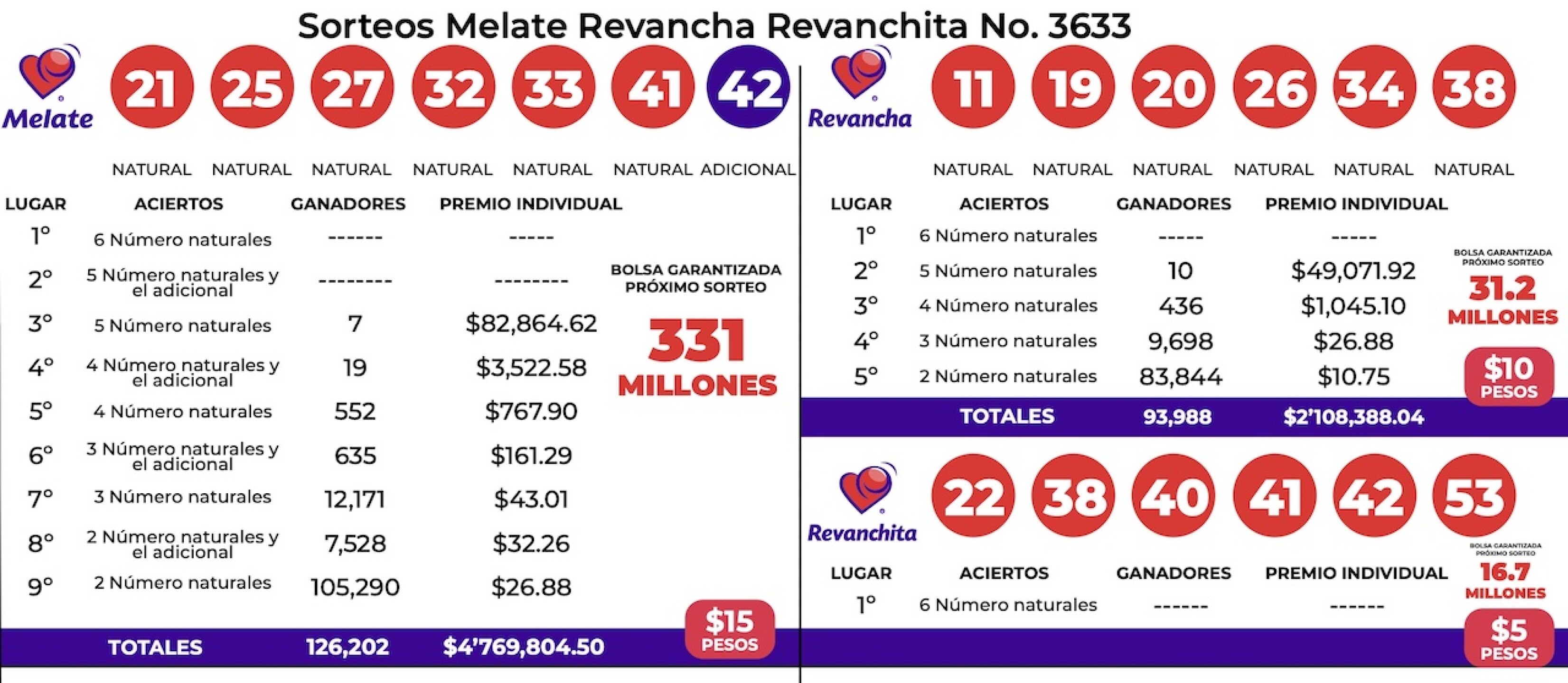 los-resultados-del-sorteo-melate-3633-de-ayer-con-revancha-y-revanchita-del-31-de-agosto