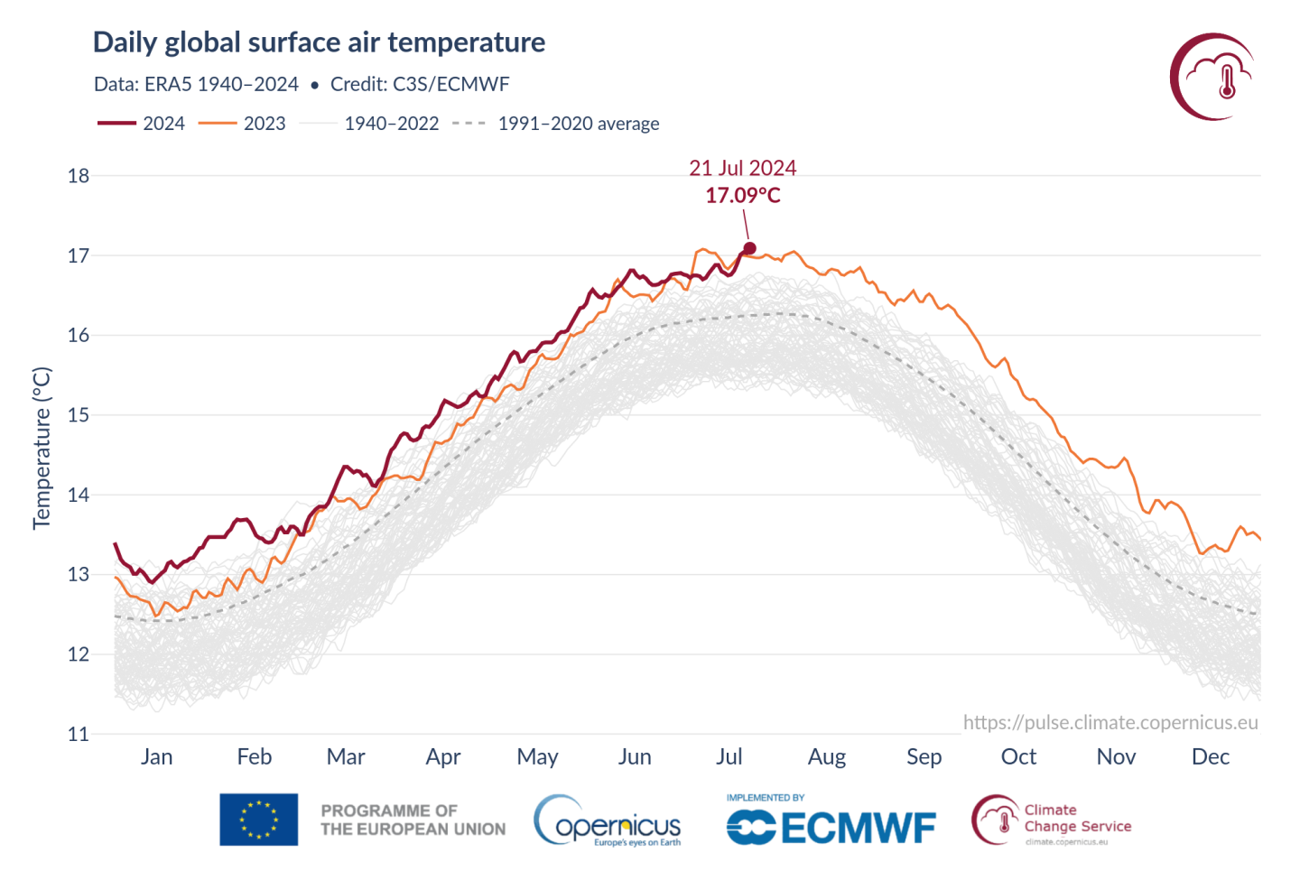 Temperatura global_era5_2024-07-21