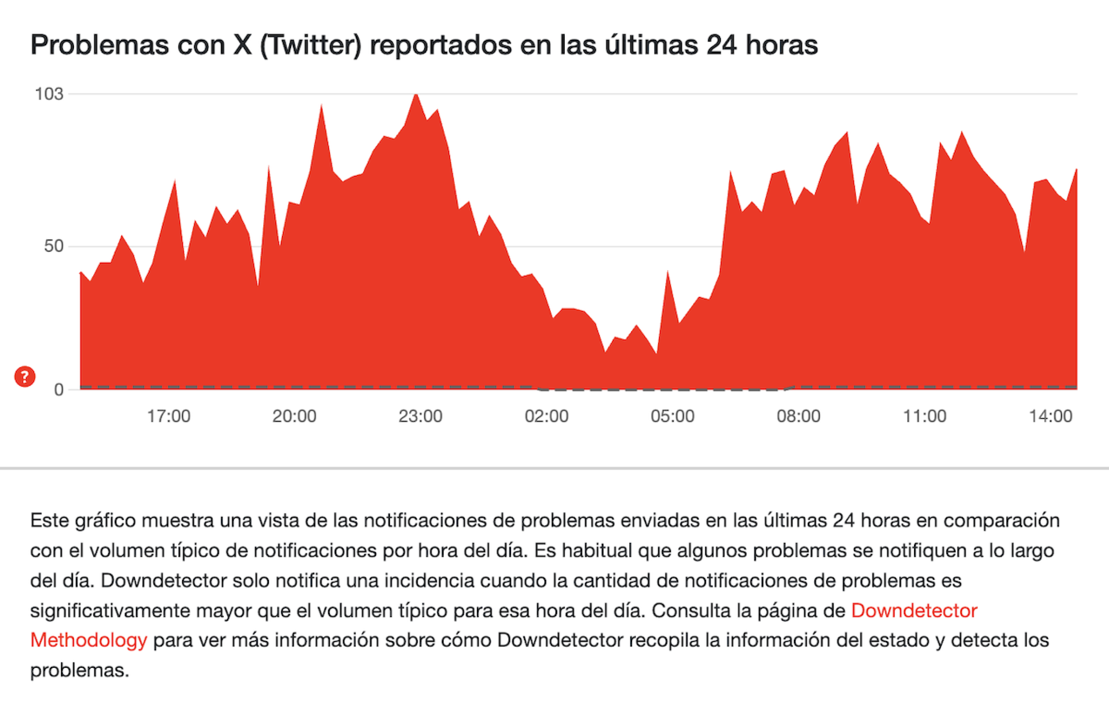 caída global en los MDs de X