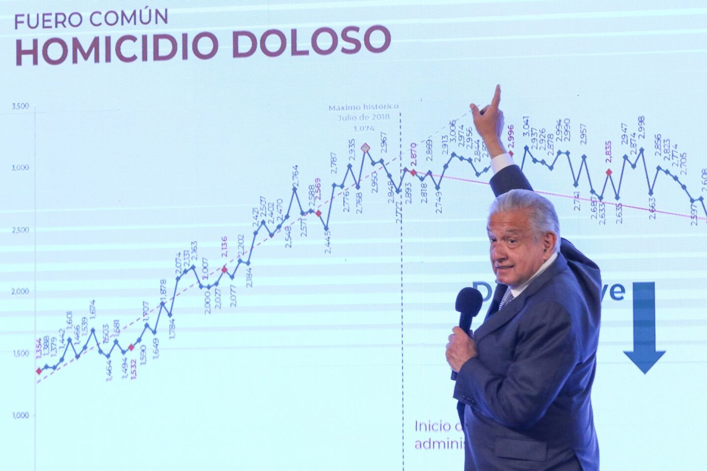 Andrés Manuel López Obrador, Presidente de México, explica en una lámina como van a la baja los homicidios dolosos durante la mañanera.