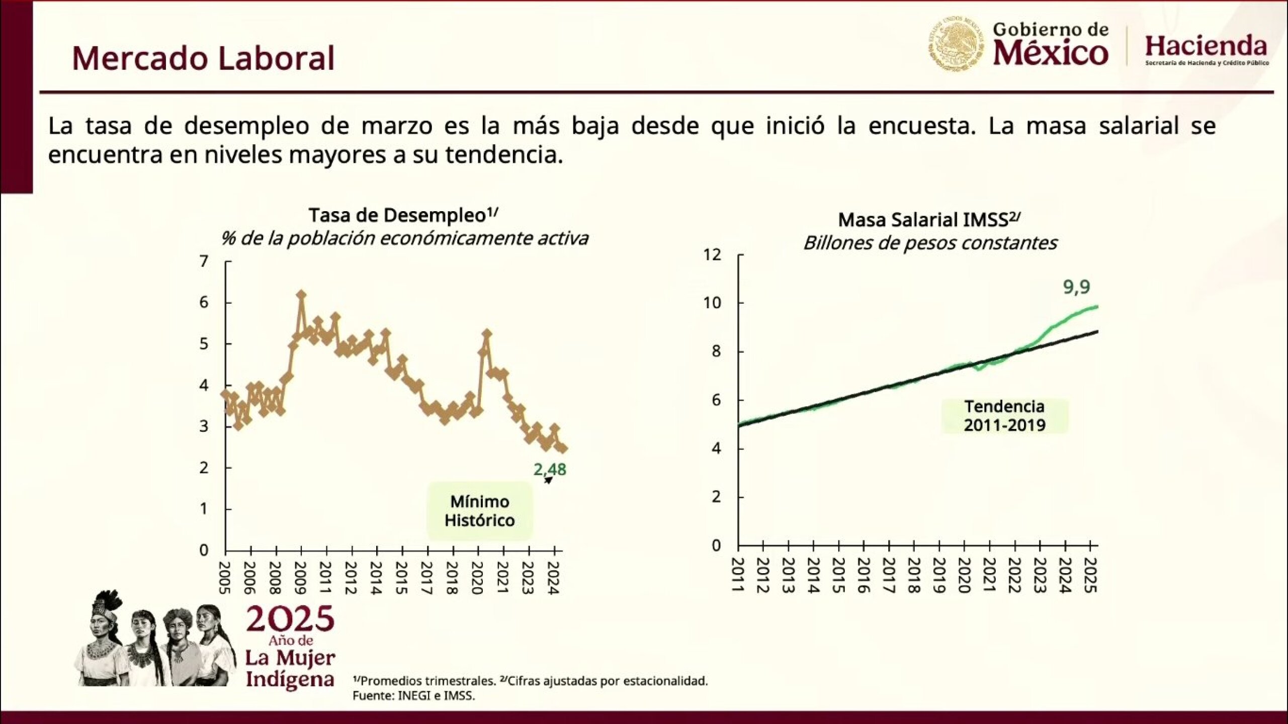 Crecimiento del PIB en México 2025: Hacienda resalta exportaciones ...