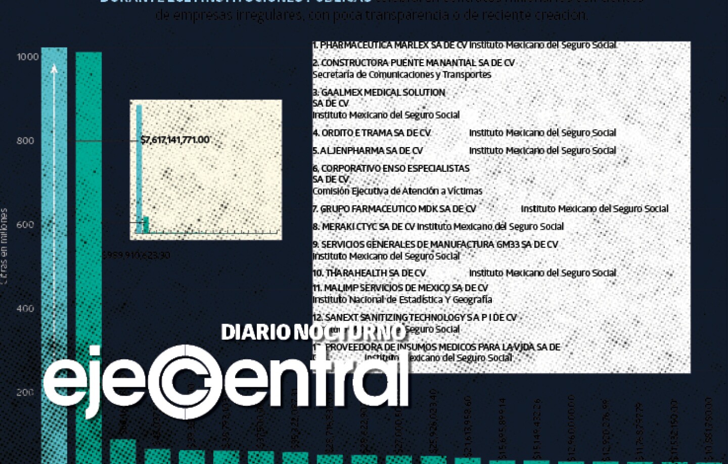 6-Promo_617_Gobierno paga hasta dos mdp a empresas dudosas