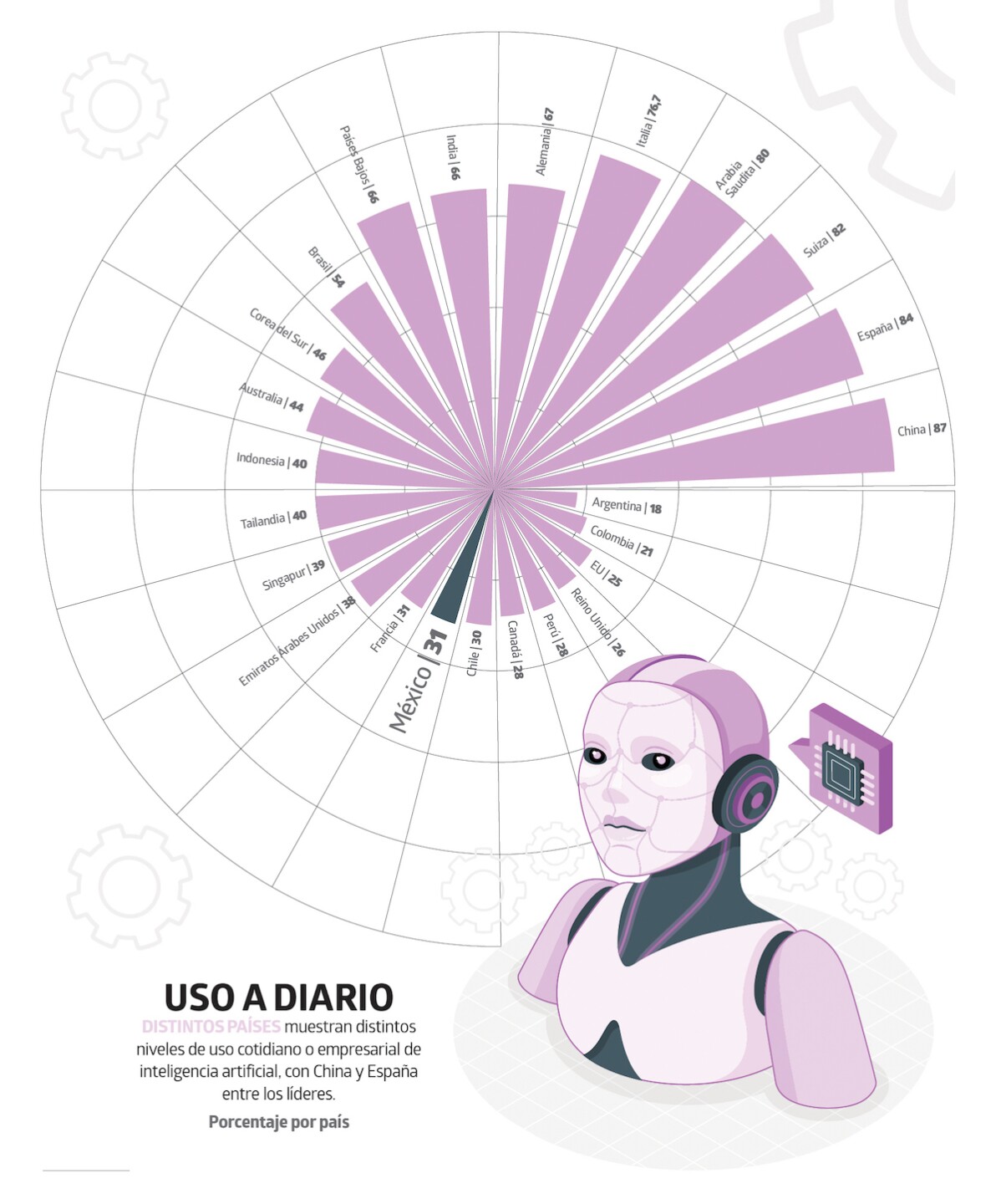 Uso diario de la IA