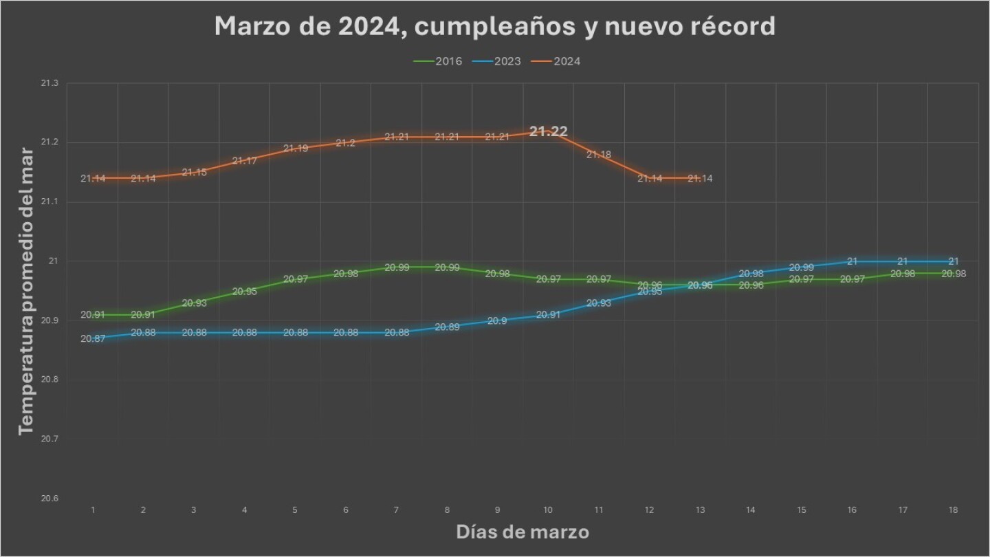 Temperatura mar marzo 24-23-16