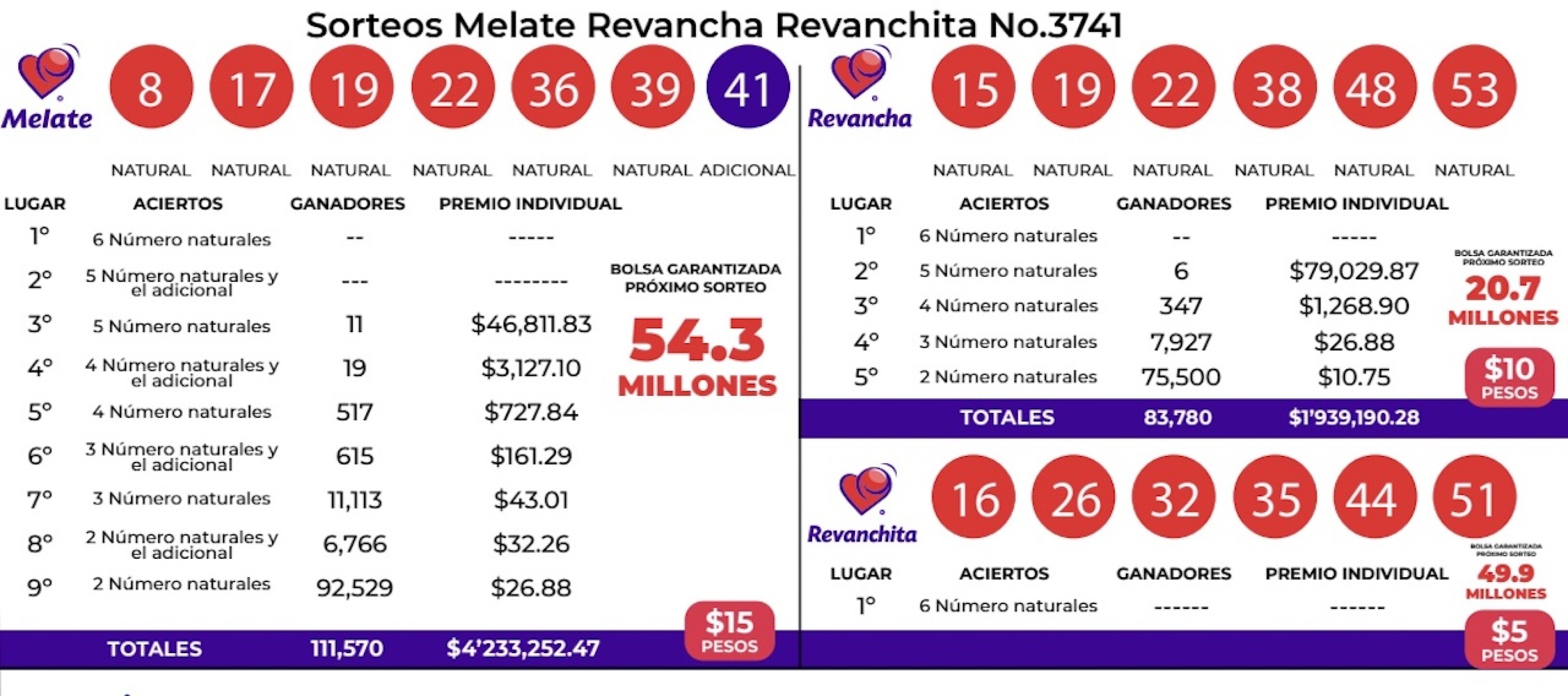 resultados-del-sorteo-melate-3741-con-revancha-revanchita-de-ayer-10-de-mayo
