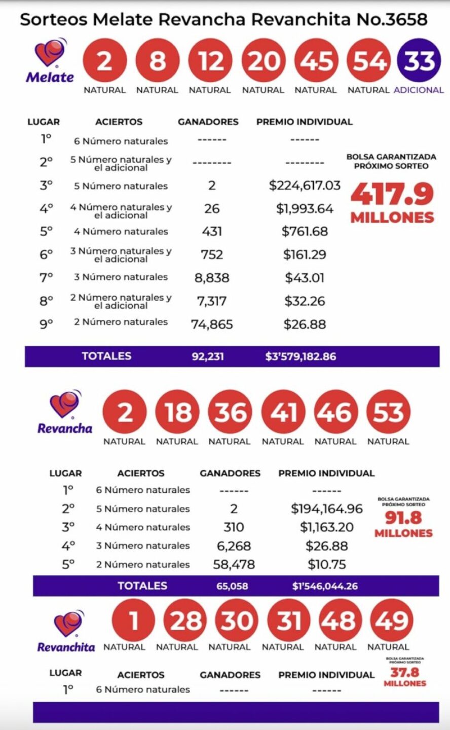 resultados-del-sorteo-melate-3658-con-revancha-revanchita-de-ayer-28-de-octubre-789x1280